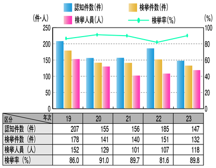 図2-14　略取誘拐・人身売買の認知・検挙状況の推移（平成14～23年）