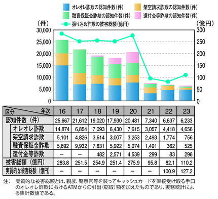 図2-21　振り込め詐欺の認知件数・被害総額の推移（平成16～23年）