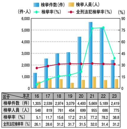 図2-22　振り込め詐欺の検挙状況の推移（平成16～23年）