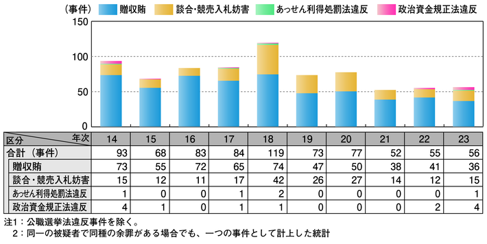 図2-23　政治・行政をめぐる不正事案の検挙事件数の推移（平成14～23年）