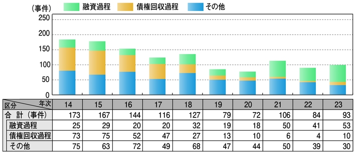 図2-24　金融・不良債権関連事犯の検挙事件数の推移（平成14～23年）