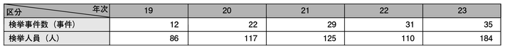 表2-3　利殖勧誘事犯の検挙状況の推移（平成19～23年）