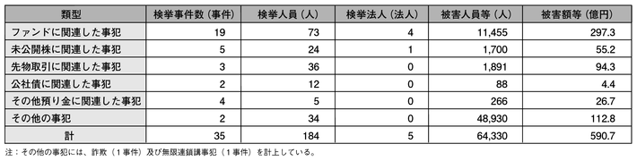 表2-4　利殖勧誘事犯の類型別検挙状況（平成23年）