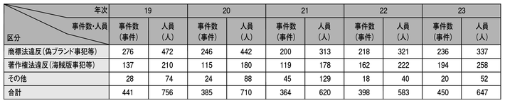 表2-8　知的財産権侵害事犯の検挙状況の推移（平成19年～23年）