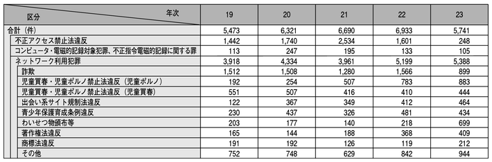 表2-11　サイバー犯罪の検挙件数の推移（平成19～23年）