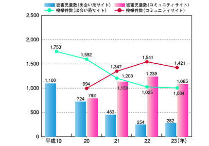 図2-26　コミュニティサイト及び出会い系サイトの利用に起因する検挙件数及び児童被害の推移（平成19～23年）