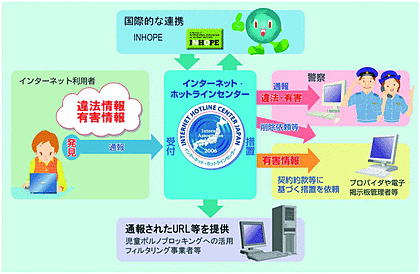 図2-27　インターネット・ホットラインセンターにおける取組