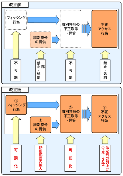 図2-28　不正アクセス禁止法改正により新設された規制