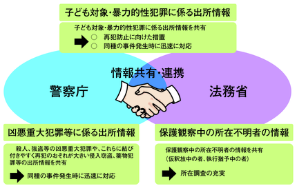 図2-30　警察庁と法務省における情報の共有と連携