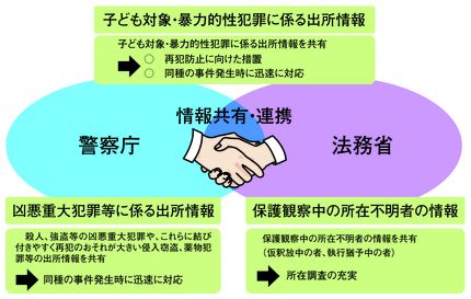 図2-30　警察庁と法務省における情報の共有と連携