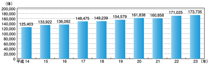 図2-31　死体取扱数の推移（平成14～23年）