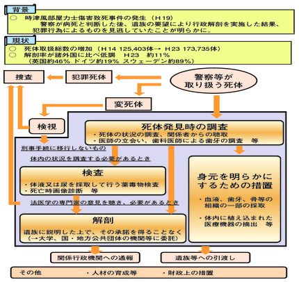 図2-32　警察が取り扱う死体の死因又は身元の調査等に関する法律（概要）