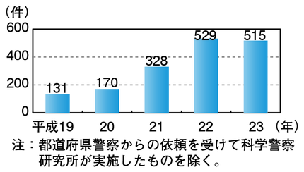 図2-35　プロファイリング実施件数の推移（平成19～23年）