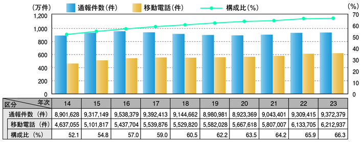 図2-37　110番通報受理件数の推移（平成14～23年）