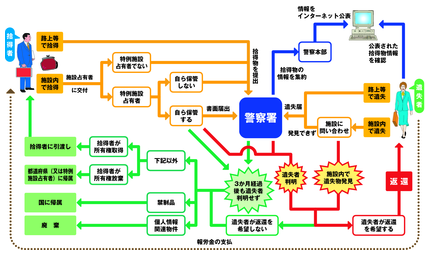 図2-38　遺失物の取扱いの流れ