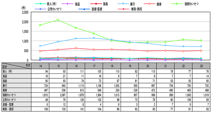 図2-40　13歳未満の子どもの罪種別被害状況の推移（平成14年～23年）
