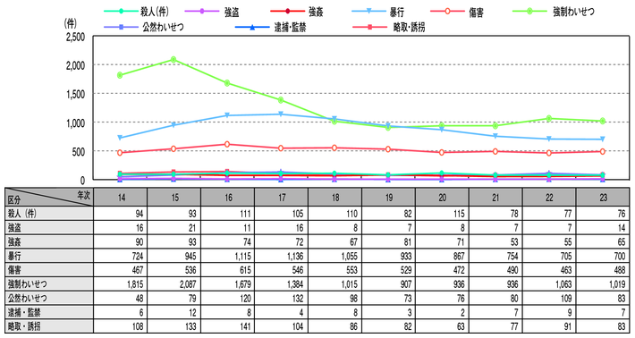 図2-40　13歳未満の子どもの罪種別被害状況の推移（平成14年～23年）