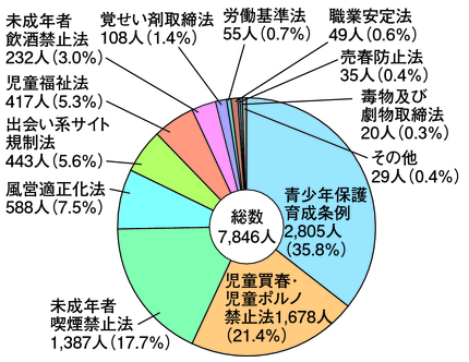 図2-41　福祉犯の法令別検挙人員（平成23年）