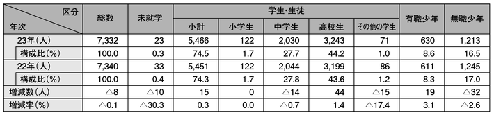 表2-13　福祉犯の被害少年の学職別状況（平成22、23年）