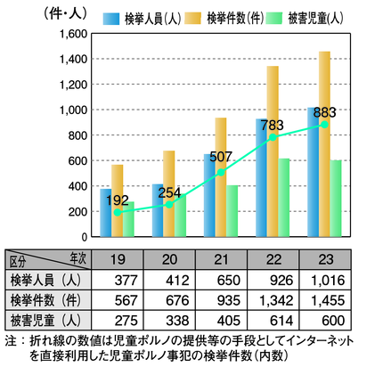 図2-42　児童ポルノ事犯の検挙状況等の推移（平成19～23年）