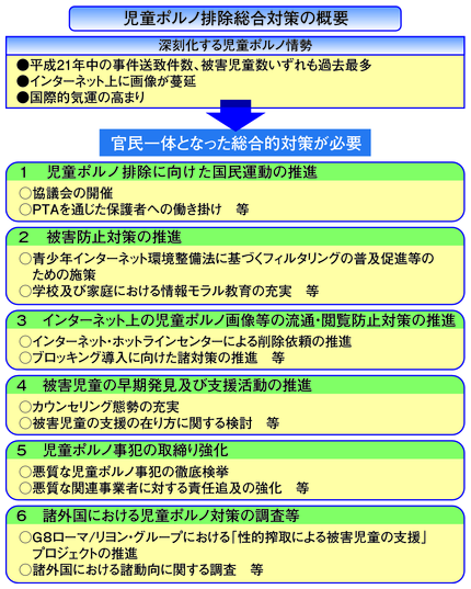 図2-43　児童ポルノ排除総合対策の概要（平成19～23年）