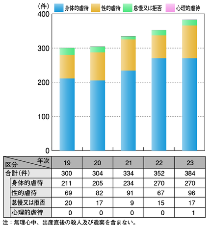 図2-44　児童虐待事件の態様別検挙状況（平成19～23年）