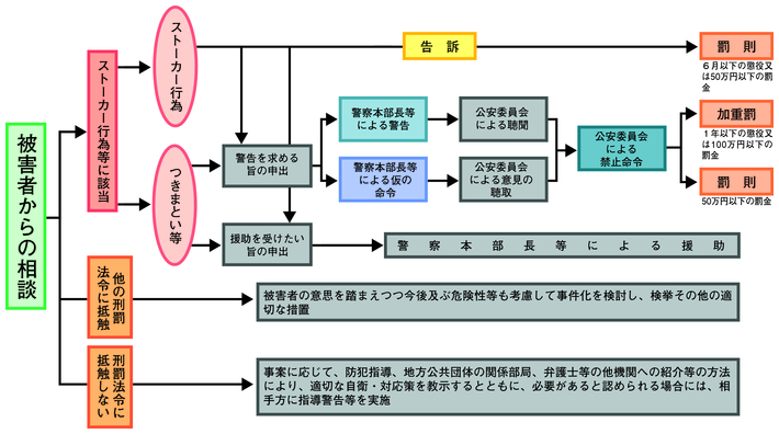 図2-46　ストーカー事案対策の枠組み