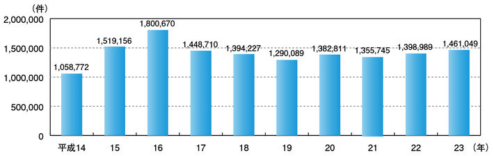図2-49　相談取扱件数の推移（平成14年～23年）