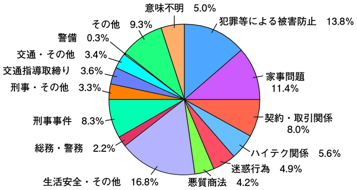 図2-50　相談内容の内訳（平成23年）