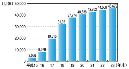 図2-52　防犯ボランティア団体数の推移（平成15～23年）