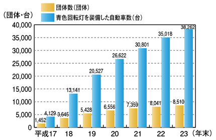 図2-53　青色回転灯を装備した防犯パトロール車両の運用状況の推移（平成17～23年）