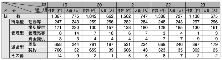 表2-19　売春防止法違反の検挙状況の推移（平成19～23年）