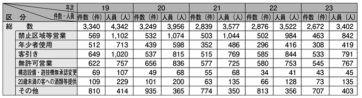 表2-20　風営適正化法違反の検挙状況の推移（平成19～23年）