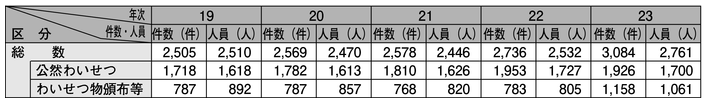 表2-21　わいせつ事犯の検挙状況の推移（平成19～23年）