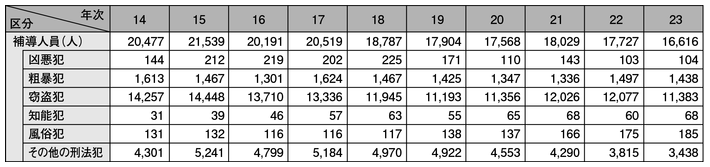表2-24　触法少年（刑法）の補導人員の推移（平成14～23年）