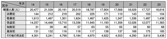 表2-24　触法少年（刑法）の補導人員の推移（平成14～23年）