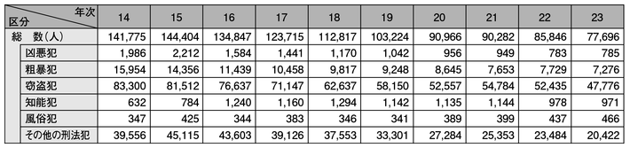 表2-26　刑法犯少年の包括罪種別検挙人員の推移（平成14～23年）
