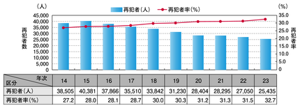 図2-56　刑法犯少年の再犯者数及び再犯者の人口比の推移（平成14～23年）