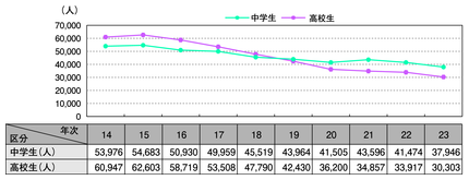 図2-57　中学生・高校生の検挙・補導人員（刑法）の推移（平成14～23年）