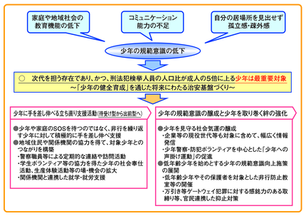 図2-58　非行少年を生まない社会づくり