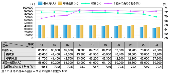 図3-1　暴力団構成員等の推移（平成14～23年）