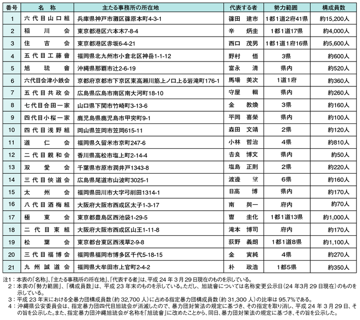 表3-1　指定暴力団一覧表（21団体）