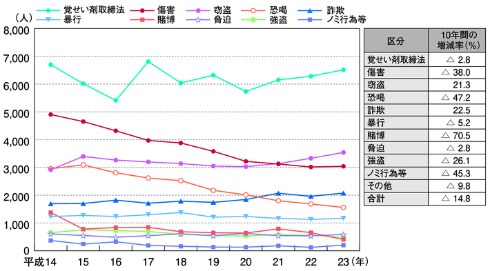 図3-2　暴力団構成員等の主要罪種別検挙人員の推移（平成14～23年）