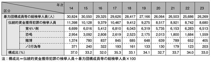 表3-2　暴力団構成員等に係る伝統的資金獲得犯罪の検挙人員の推移（平成14～23年）