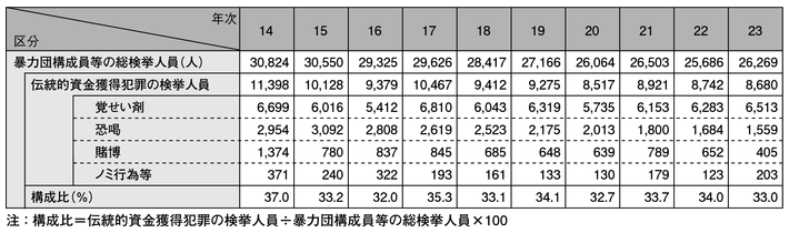 表3-2　暴力団構成員等に係る伝統的資金獲得犯罪の検挙人員の推移（平成14～23年）