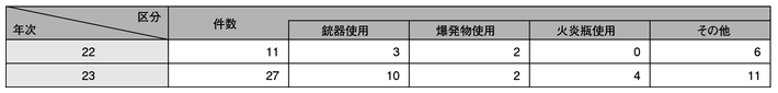 表3-3　企業を対象とした加害行為事案の発生状況（平成22、23年）