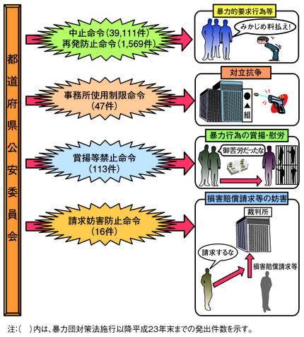 図3-3　暴力団対策法に基づく命令の概要