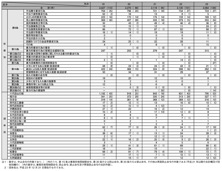 表3-5　暴力団対策法に基づく中止命令等の発出件数（平成19～23年）