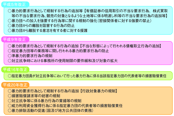 図3-4　過去の暴力団対策法改正の概要