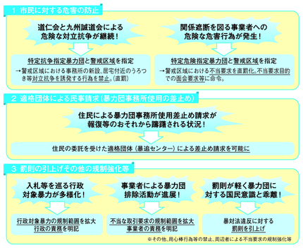 図3-5　24年暴力団対策法改正の概要